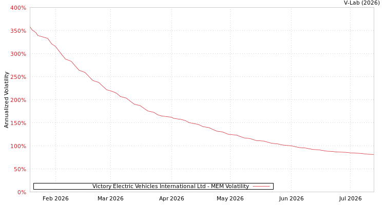 graph of Victory Electric Vehicles International Ltd MEM