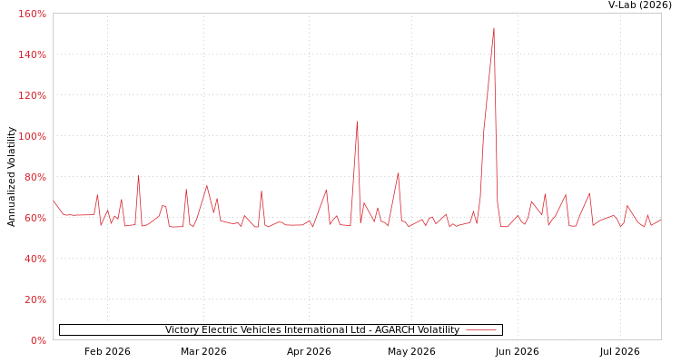 graph of Victory Electric Vehicles International Ltd AGARCH