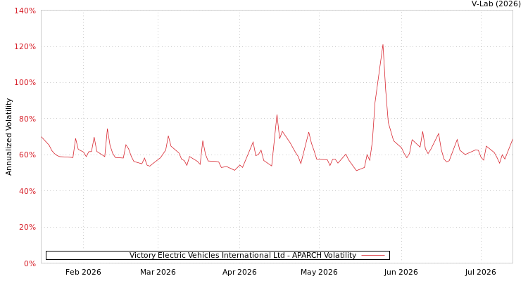 graph of Victory Electric Vehicles International Ltd APARCH