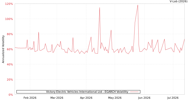 graph of Victory Electric Vehicles International Ltd EGARCH