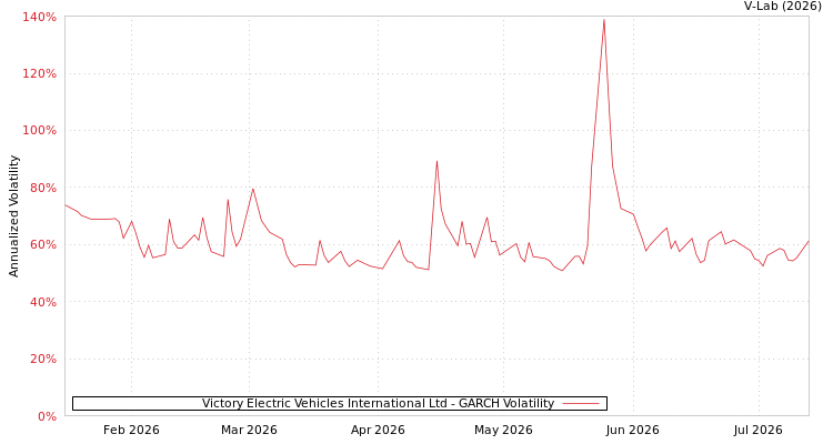 graph of Victory Electric Vehicles International Ltd GARCH