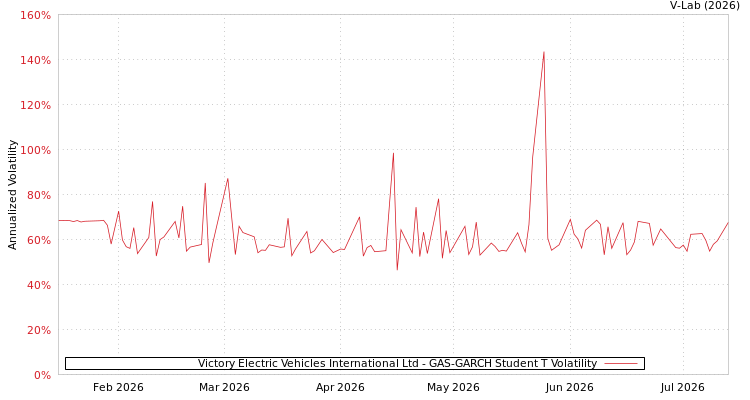graph of Victory Electric Vehicles International Ltd GAS-GARCH-T
