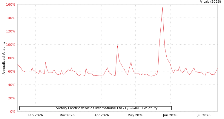 graph of Victory Electric Vehicles International Ltd GJR-GARCH