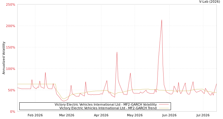 graph of Victory Electric Vehicles International Ltd MF2-GARCH