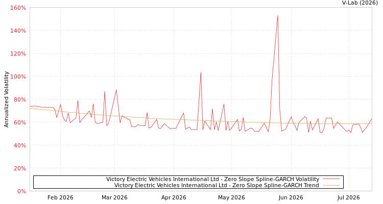 graph of Victory Electric Vehicles International Ltd S0GARCH