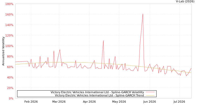 graph of Victory Electric Vehicles International Ltd SGARCH