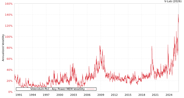 graph of Videndum PLC APMEM