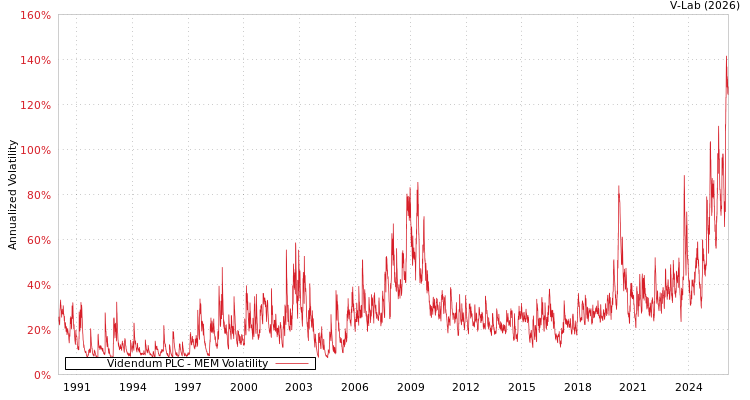 graph of Videndum PLC MEM