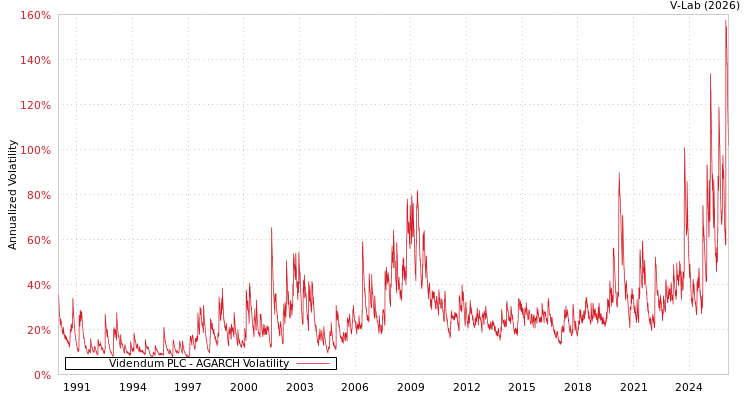 graph of Videndum PLC AGARCH