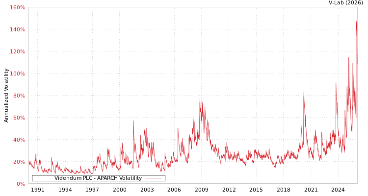 graph of Videndum PLC APARCH