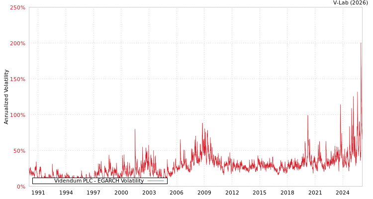 graph of Videndum PLC EGARCH