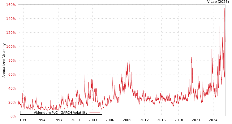 graph of Videndum PLC GARCH