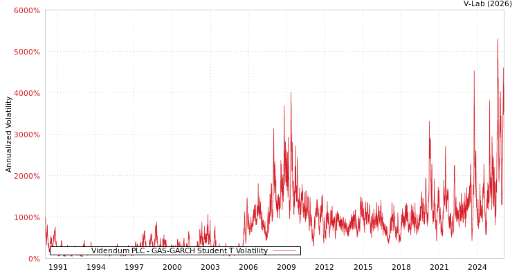 graph of Videndum PLC GAS-GARCH-T
