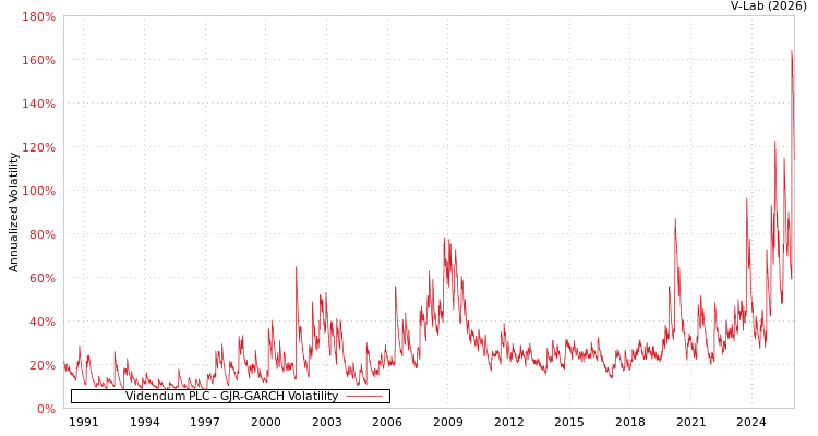 graph of Videndum PLC GJR-GARCH