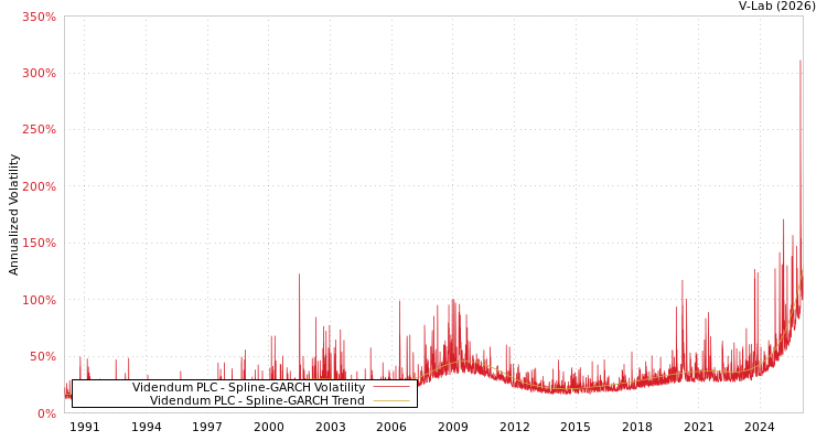 graph of Videndum PLC SGARCH