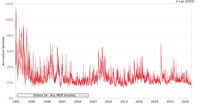graph of Vidrala SA AMEM