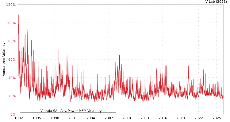 graph of Vidrala SA APMEM