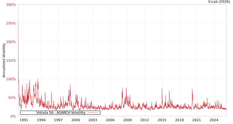graph of Vidrala SA AGARCH