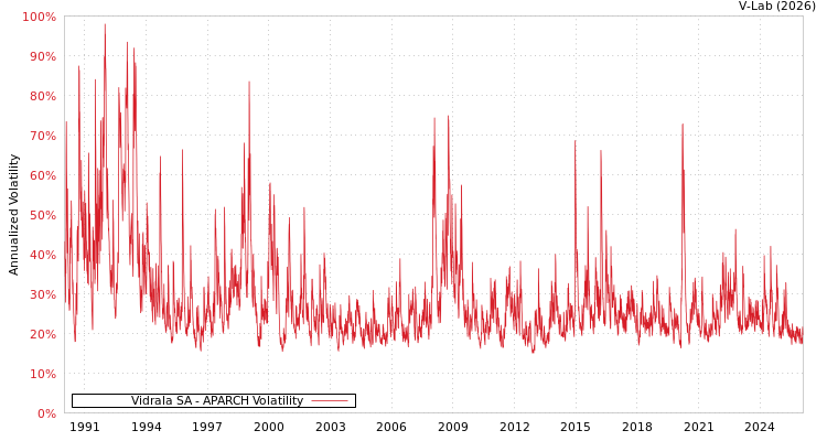graph of Vidrala SA APARCH