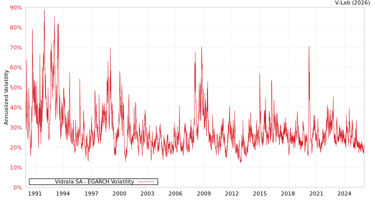 graph of Vidrala SA EGARCH
