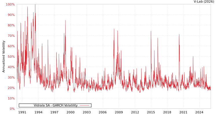 graph of Vidrala SA GARCH