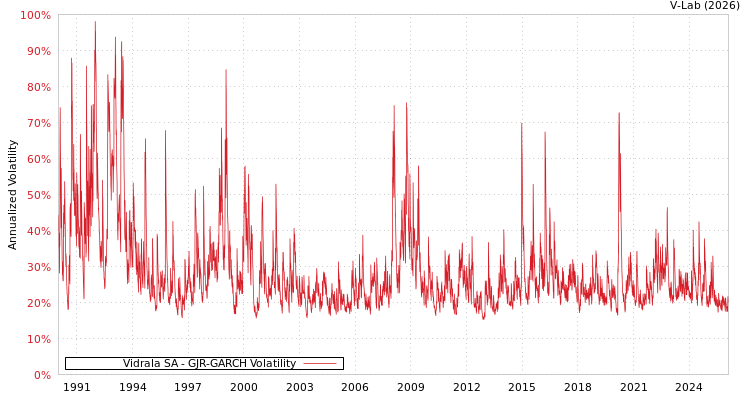graph of Vidrala SA GJR-GARCH