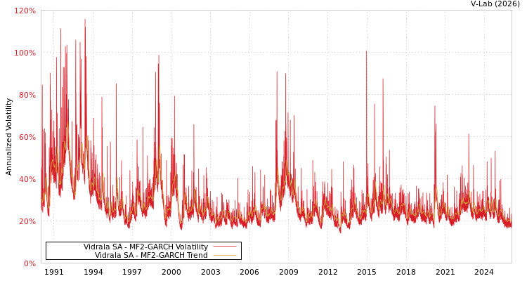 graph of Vidrala SA MF2-GARCH