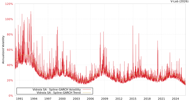 graph of Vidrala SA SGARCH
