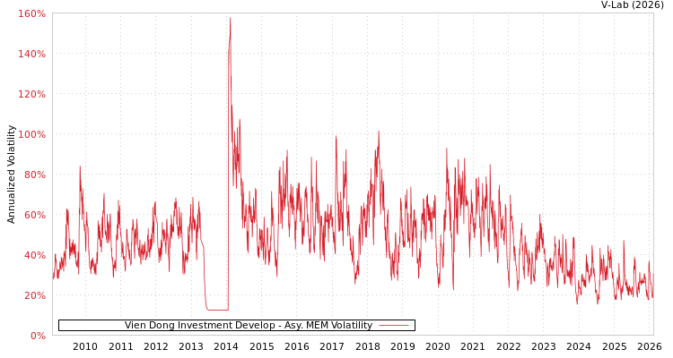 graph of Vien Dong Investment Develop AMEM