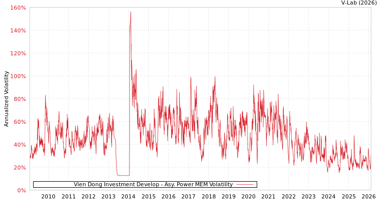 graph of Vien Dong Investment Develop APMEM