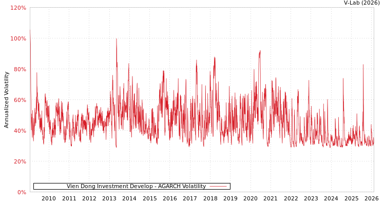 graph of Vien Dong Investment Develop AGARCH
