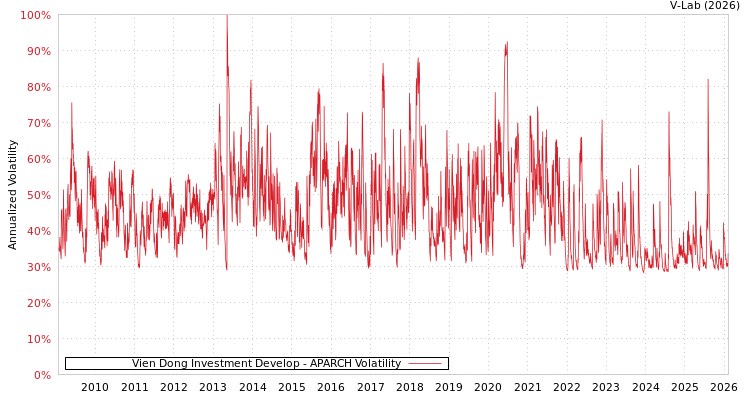 graph of Vien Dong Investment Develop APARCH