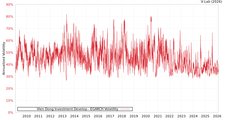 graph of Vien Dong Investment Develop EGARCH