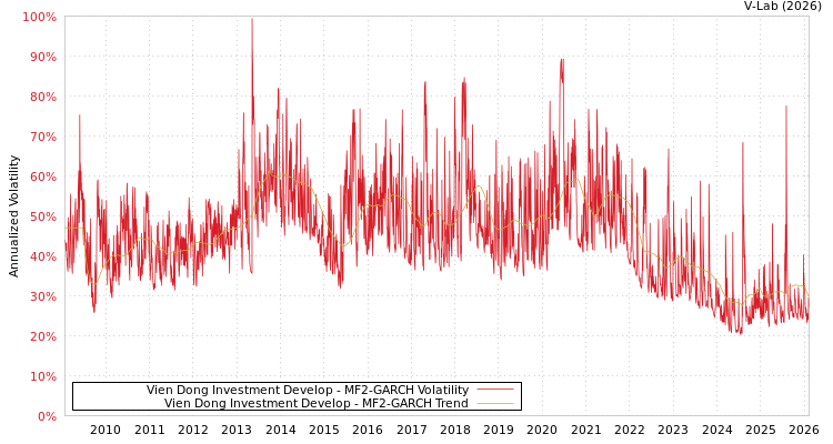 graph of Vien Dong Investment Develop MF2-GARCH