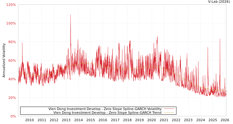 graph of Vien Dong Investment Develop S0GARCH