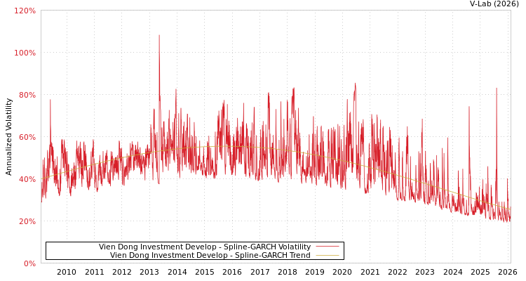 graph of Vien Dong Investment Develop SGARCH