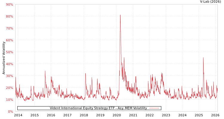 graph of Vident International Equity Strategy ETF AMEM
