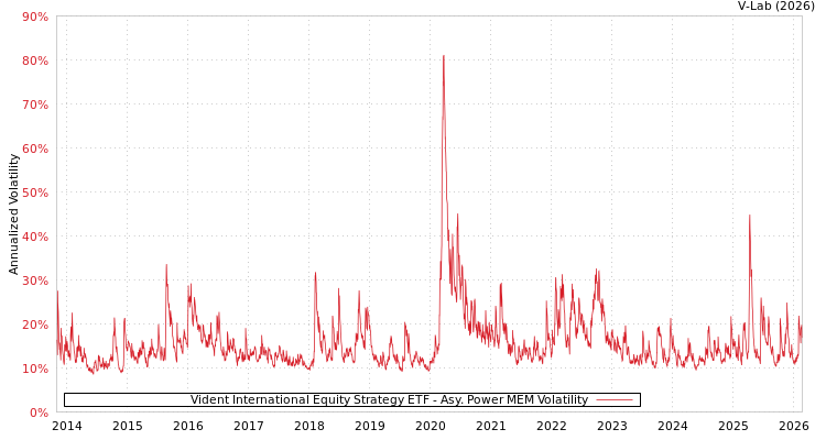 graph of Vident International Equity Strategy ETF APMEM
