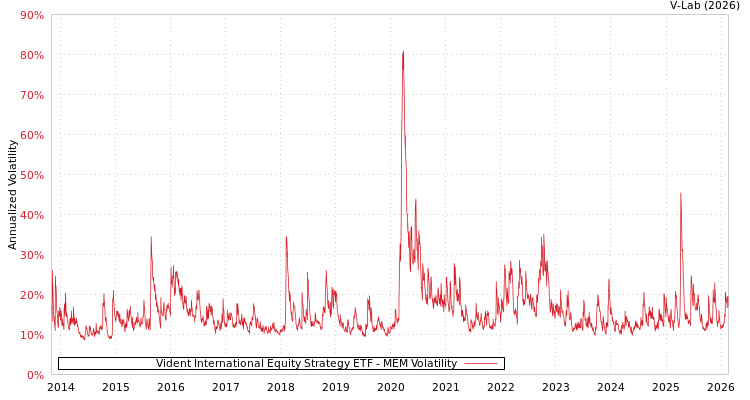 graph of Vident International Equity Strategy ETF MEM