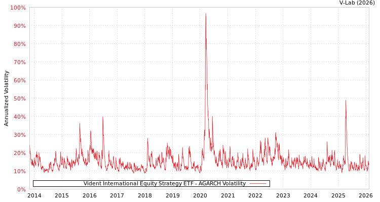 graph of Vident International Equity Strategy ETF AGARCH
