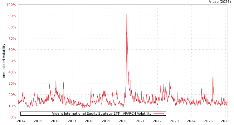graph of Vident International Equity Strategy ETF APARCH