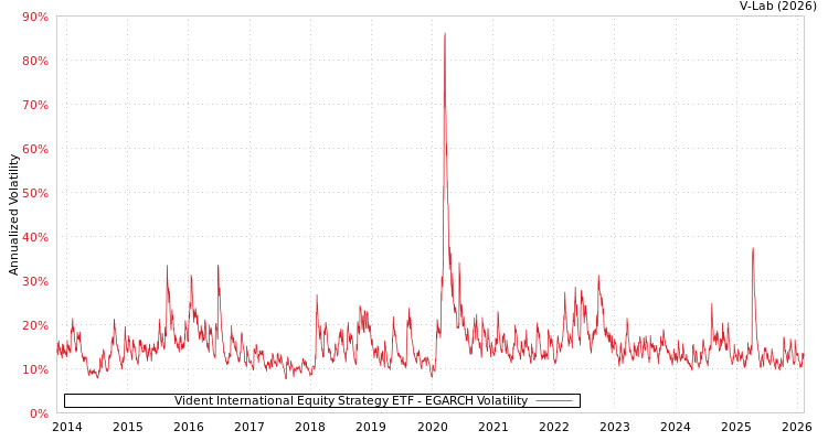 graph of Vident International Equity Strategy ETF EGARCH