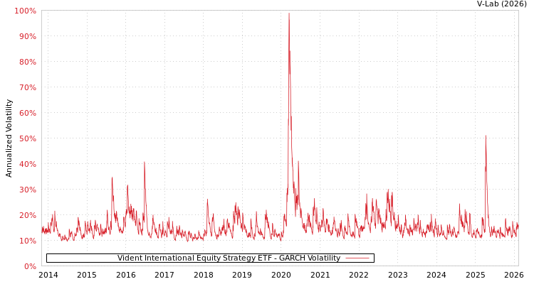 graph of Vident International Equity Strategy ETF GARCH