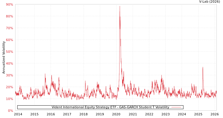 graph of Vident International Equity Strategy ETF GAS-GARCH-T
