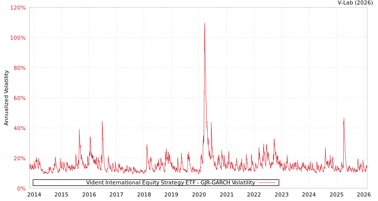 graph of Vident International Equity Strategy ETF GJR-GARCH