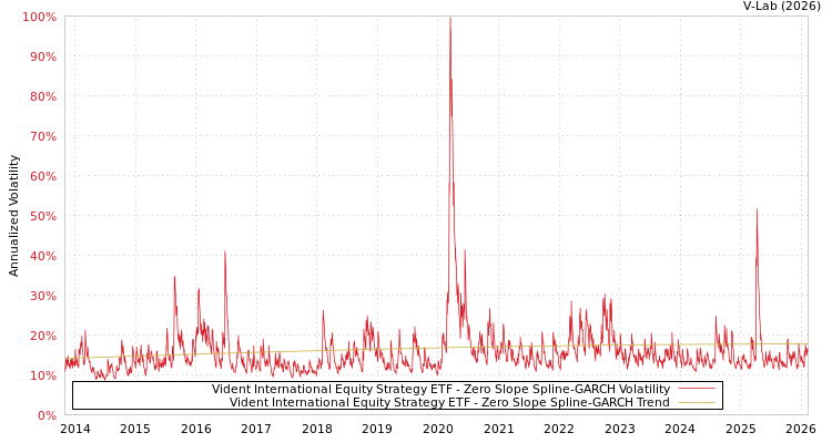 graph of Vident International Equity Strategy ETF S0GARCH