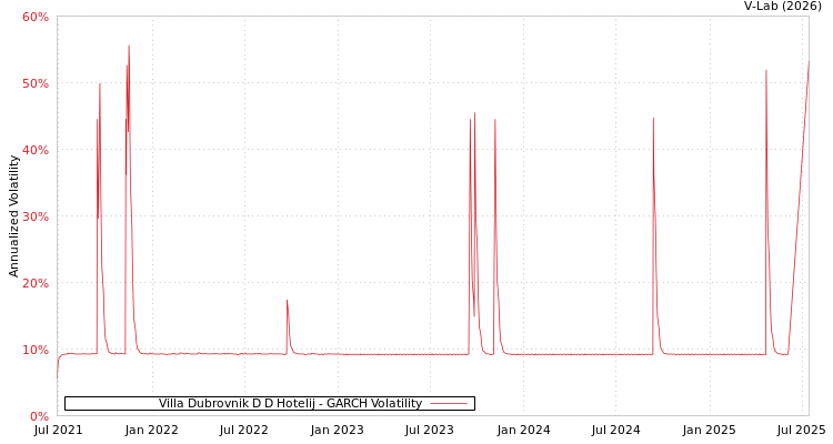 graph of Villa Dubrovnik D D Hotelij GARCH
