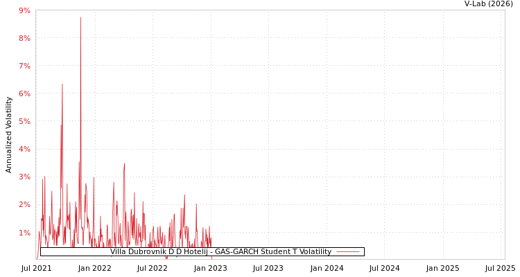 graph of Villa Dubrovnik D D Hotelij GAS-GARCH-T