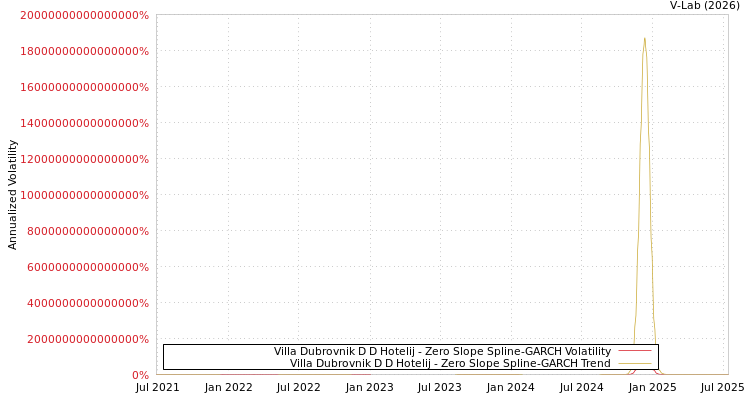 graph of Villa Dubrovnik D D Hotelij S0GARCH