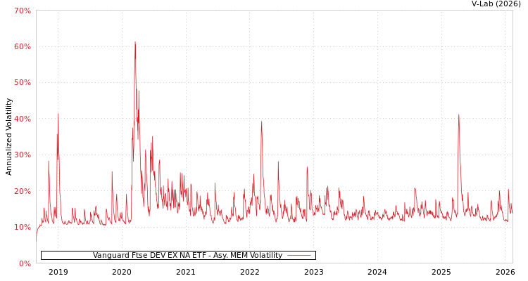 graph of Vanguard Ftse DEV EX NA ETF AMEM